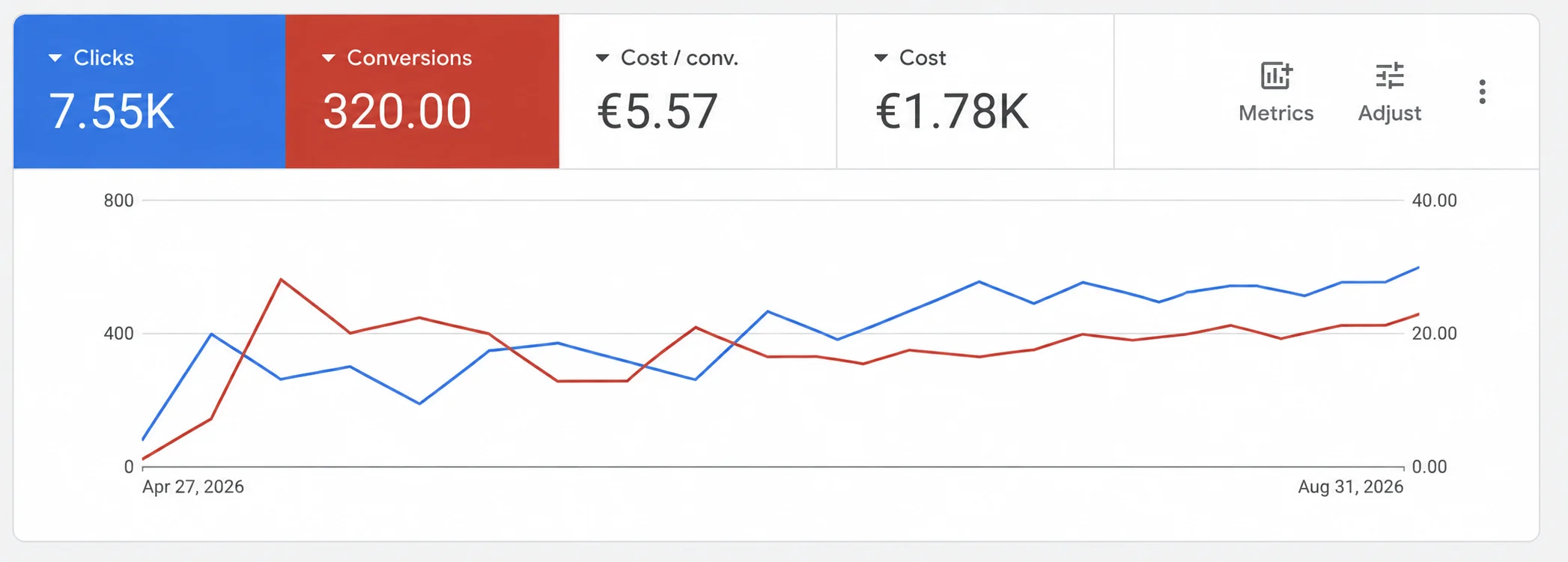 Kurtas Service Google Ads rezultatų ataskaita